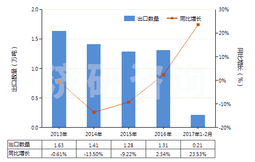 2013-2017年2月中國無機鞣料、鞣料制劑、預(yù)鞣用酶制劑(HS32029000)出口量及增速統(tǒng)計